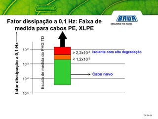 TN 04-09
Fator dissipação a 0,1 Hz: Faixa de
medida para cabos PE, XLPE
10-5
10-4
10-3
10-2
fatordissipaçãoa0,1-Hz
> 2,2x10-3 Isolante com alta degradação
Cabo novo
< 1,2x10-3
EscalademedidadoPHGTD
 