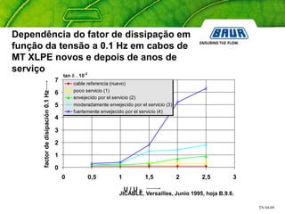 TN 04-09
Dependência do fator de dissipação em
função da tensão a 0.1 Hz em cabos de
MT XLPE novos e depois de anos de
serviço
tan δ . 10-3
0
1
2
3
4
5
6
7
0 0,5 1 1,5 2 2,5 3
U / U 0
factordedisipación0.1Hz
cable referencia (nuevo)
poco servicio (1)
envejecido por el servicio (2)
moderadamente envejecido por el servicio (3)
fuertemente envejecido por el servicio (4)
JICABLE, Versailles, Junio 1995, hoja B.9.6.
 