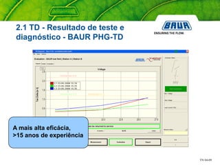 TN 04-09
2.1 TD - Resultado de teste e
diagnóstico - BAUR PHG-TD
A mais alta eficácia,
>15 anos de experiência
 