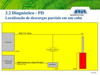 TN 04-09
GND
HV
Generator
GND
GND
Measure line
Coupling capacitor
quadripole
High VLF voltage
High frequent, low voltage PD signal
PD Detector
with DSO
2.2 Diagnóstico - PD
Localização de descargas parciais em um cabo
 