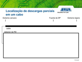 TN 04-09
Fuente de DPExtremo cercano Extremo lejano
detector de PD
cable
Localização de descargas parciais
em um cabo
 