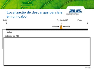 TN 04-09
cabo
Fonte de DPInício Final
detector de PD
Localização de descargas parciais
em um cabo
 