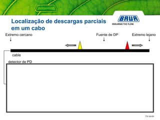TN 04-09
cable
Fuente de DPExtremo cercano Extremo lejano
detector de PD
Localização de descargas parciais
em um cabo
 
