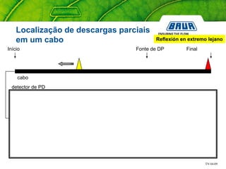 TN 04-09
cabo
Reflexión en extremo lejano
Fonte de DPInício Final
detector de PD
Localização de descargas parciais
em um cabo
 