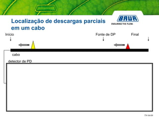 TN 04-09
cabo
Fonte de DPInício Final
detector de PD
Localização de descargas parciais
em um cabo
 