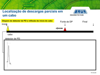 TN 04-09
cabo
Disparo do detector de PD e reflexão do início do cabo
Fonte de DP
Início
Final
detector de PD
Localização de descargas parciais em
um cabo
 