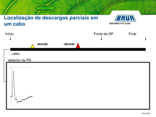 TN 04-09
cabo
Fonte de DPInício Final
detector de PD
Localização de descargas parciais em
um cabo
 