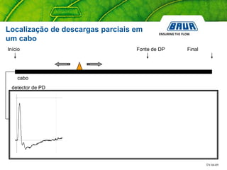 TN 04-09
cabo
Fonte de DPInício Final
detector de PD
Localização de descargas parciais em
um cabo
 