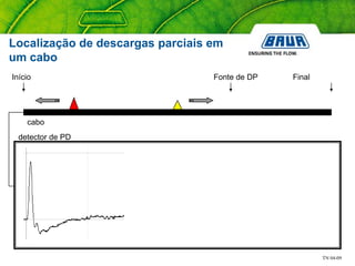 TN 04-09
cabo
Fonte de DPInício Final
detector de PD
Localização de descargas parciais em
um cabo
 