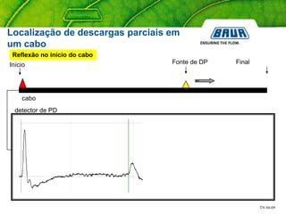 TN 04-09
cabo
Reflexão no início do cabo
Fonte de DPInício Final
detector de PD
Localização de descargas parciais em
um cabo
 