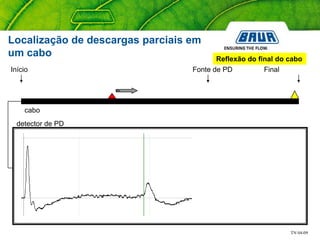 TN 04-09
cabo
Reflexão do final do cabo
Fonte de PDInício Final
detector de PD
Localização de descargas parciais em
um cabo
 