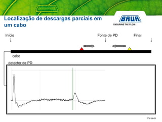TN 04-09
cabo
Fonte de PDInício Final
detector de PD
Localização de descargas parciais em
um cabo
 