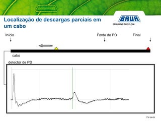 TN 04-09
cabo
Fonte de PDInício Final
detector de PD
Localização de descargas parciais em
um cabo
 