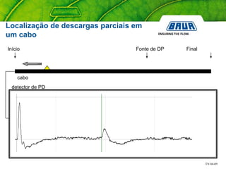 TN 04-09
cabo
Fonte de DPInício Final
detector de PD
Localização de descargas parciais em
um cabo
 