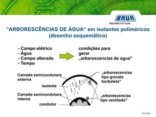 TN 04-09
“ARBORESCÊNCIAS DE ÁGUA“ em isolantes poliméricos
(desenho esquemático)
- Campo elétrico condições para
- Água gerar
- Campo alterado „arborescencias de agua"
- Tempo
Camada semicondutora
externa
isolante
Camada semicondutora
interna
condutor
„arborescencias
tipo gravata
borboleta"
„arborescencias
tipo ventilado"
 