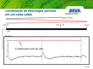 TN 04-09
PD detector
cabo
Comprimento total do cabo
Fonte de PDnear end far end
Impulse Direto
Localização de descargas parciais
em um cabo cable
 