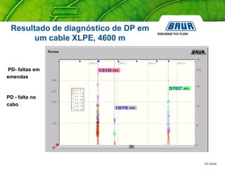 TN 04-09
PD- faltas em
emendas
PD - falta no
cabo
Resultado de diagnóstico de DP em
um cable XLPE, 4600 m
 