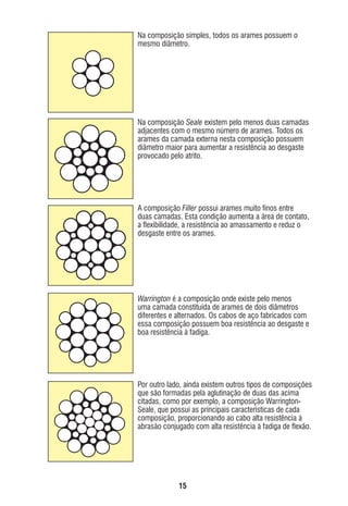 Na composição simples, todos os arames possuem o
mesmo diâmetro.

Na composição Seale existem pelo menos duas camadas
adjacentes com o mesmo número de arames. Todos os
arames da camada externa nesta composição possuem
diâmetro maior para aumentar a resistência ao desgaste
provocado pelo atrito.

A composição Filler possui arames muito ﬁnos entre
duas camadas. Esta condição aumenta a área de contato,
a ﬂexibilidade, a resistência ao amassamento e reduz o
desgaste entre os arames.

Warrington é a composição onde existe pelo menos
uma camada constituída de arames de dois diâmetros
diferentes e alternados. Os cabos de aço fabricados com
essa composição possuem boa resistência ao desgaste e
boa resistência à fadiga.

Por outro lado, ainda existem outros tipos de composições
que são formadas pela aglutinação de duas das acima
citadas, como por exemplo, a composição WarringtonSeale, que possui as principais características de cada
composição, proporcionando ao cabo alta resistência à
abrasão conjugado com alta resistência à fadiga de ﬂexão.

15

ec rev3 2010.indb 15

15/08/12 10:3

 