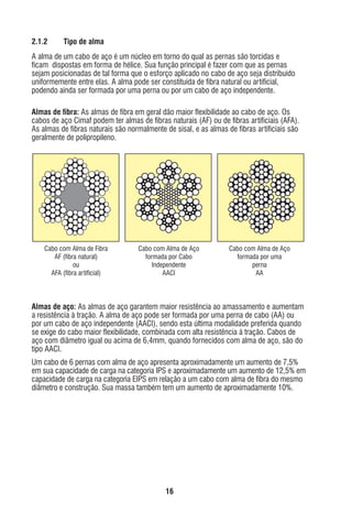 2.1.2

Tipo de alma

A alma de um cabo de aço é um núcleo em torno do qual as pernas são torcidas e
ﬁcam dispostas em forma de hélice. Sua função principal é fazer com que as pernas
sejam posicionadas de tal forma que o esforço aplicado no cabo de aço seja distribuído
uniformemente entre elas. A alma pode ser constituída de ﬁbra natural ou artiﬁcial,
podendo ainda ser formada por uma perna ou por um cabo de aço independente.
Almas de ﬁbra: As almas de ﬁbra em geral dão maior ﬂexibilidade ao cabo de aço. Os
cabos de aço Cimaf podem ter almas de ﬁbras naturais (AF) ou de ﬁbras artiﬁciais (AFA).
As almas de ﬁbras naturais são normalmente de sisal, e as almas de ﬁbras artiﬁciais são
geralmente de polipropileno.

Cabo com Alma de Fibra
AF (ﬁbra natural)
ou
AFA (ﬁbra artiﬁcial)

Cabo com Alma de Aço
formada por Cabo
Independente
AACI

Cabo com Alma de Aço
formada por uma
perna
AA

Almas de aço: As almas de aço garantem maior resistência ao amassamento e aumentam
a resistência à tração. A alma de aço pode ser formada por uma perna de cabo (AA) ou
por um cabo de aço independente (AACI), sendo esta última modalidade preferida quando
se exige do cabo maior ﬂexibilidade, combinada com alta resistência à tração. Cabos de
aço com diâmetro igual ou acima de 6,4mm, quando fornecidos com alma de aço, são do
tipo AACI.
Um cabo de 6 pernas com alma de aço apresenta aproximadamente um aumento de 7,5%
em sua capacidade de carga na categoria IPS e aproximadamente um aumento de 12,5% em
capacidade de carga na categoria EIPS em relação a um cabo com alma de ﬁbra do mesmo
diâmetro e construção. Sua massa também tem um aumento de aproximadamente 10%.

16

ec rev3 2010.indb 16

15/08/12 10:3

 