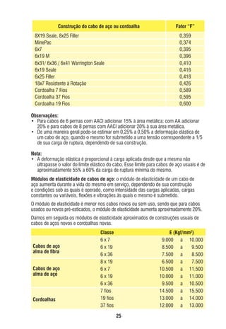 Construção do cabo de aço ou cordoalha
8X19 Seale, 8x25 Filler
MinePac
6x7
6x19 M
6x31/ 6x36 / 6x41 Warrington Seale
6x19 Seale
6x25 Filler
18x7 Resistente à Rotação
Cordoalha 7 Fios
Cordoalha 37 Fios
Cordoalha 19 Fios

Fator “F”
0,359
0,374
0,395
0,396
0,410
0,416
0,418
0,426
0,589
0,595
0,600

Observações:
• Para cabos de 6 pernas com AACI adicionar 15% à área metálica; com AA adicionar
20% e para cabos de 8 pernas com AACI adicionar 20% à sua área metálica.
• De uma maneira geral pode-se estimar em 0,25% a 0,50% a deformação elástica de
um cabo de aço, quando o mesmo for submetido a uma tensão correspondente a 1/5
de sua carga de ruptura, dependendo de sua construção.
Nota:
• A deformação elástica é proporcional à carga aplicada desde que a mesma não
ultrapasse o valor do limite elástico do cabo. Esse limite para cabos de aço usuais é de
aproximadamente 55% a 60% da carga de ruptura mínima do mesmo.
Módulos de elasticidade de cabos de aço: o módulo de elasticidade de um cabo de
aço aumenta durante a vida do mesmo em serviço, dependendo de sua construção
e condições sob as quais é operado, como intensidade das cargas aplicadas, cargas
constantes ou variáveis, ﬂexões e vibrações às quais o mesmo é submetido.
O módulo de elasticidade é menor nos cabos novos ou sem uso, sendo que para cabos
usados ou novos pré-esticados, o módulo de elasticidade aumenta aproximadamente 20%.
Damos em seguida os módulos de elasticidade aproximados de construções usuais de
cabos de aços novos e cordoalhas novas.

Cabos de aço
alma de ﬁbra
Cabos de aço
alma de aço

Cordoalhas

Classe
6x7
6 x 19
6 x 36
8 x 19
6x7
6 x 19
6 x 36
7 ﬁos
19 ﬁos
37 ﬁos

E (Kgf/mm2)
9.000 a 10.000
8.500 a
9.500
7.500 a
8.500
6.500 a
7.500
10.500 a 11.500
10.000 a 11.000
9.500 a 10.500
14.500 a 15.500
13.000 a 14.000
12.000 a 13.000
25

ec rev3 2010.indb 25

15/08/12 10:3

 