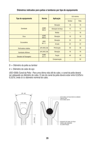 Diâmetros indicados para polias e tambores por tipo de equipamento

Tipo de equipamento

Norma

D/d mínimo

Aplicação

Tambor

15

---

16

Elevação

18

18

Elevação

24

24

Arraste

ASME
B30.3

18

15

Moitão
Grua

18

Elevação da lança

ASME
B30.5

Guindaste

Polia

Elevação

22

22

Escavadeira

ANSI
M11.1

Perfuradora rotativa

API SPEC 9B

Perfuração

20

30

Guindaste offshore

API SPEC 9B

Elevação

18

18

Elevador de Passageiro

ASME
A17.1

Tração

40

40

Compensação

-

32

D = Diâmetro da polia ou tambor
d = Diâmetro do cabo de aço
(ISO 4308) Canal da Polia - Para uma ótima vida útil do cabo, o canal da polia deverá
ser adequado ao diâmetro do cabo. O raio do canal da polia deverá estar entre 0,525d e
0,537d, onde d é o diâmetro nominal do cabo.

30º - 60º
Ø DO CANAL DA POLIA NOVA OU USINADA
CABO DE AÇO
Ø DO CANAL GASTO

Ø DA POLIA

Ø DO CANAL

DESGASTE DO CANAL DA POLIA
OBRIGA UMA USINAGEM
OU SUBSTITUIÇÃO

28

ec rev3 2010.indb 28

15/08/12 10:3

 