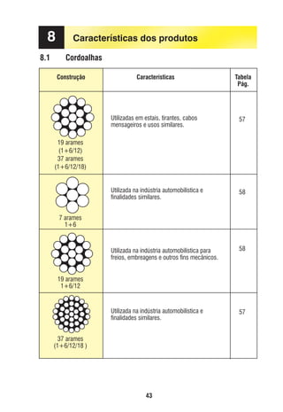 8
8.1

Características dos produtos
Cordoalhas
Construção

Características

Tabela
Pág.

Utilizadas em estais, tirantes, cabos
mensageiros e usos similares.

57

Utilizada na indústria automobilística e
ﬁnalidades similares.

58

Utilizada na indústria automobilística para
freios, embreagens e outros ﬁns mecânicos.

58

Utilizada na indústria automobilística e
ﬁnalidades similares.

57

19 arames
(1+6/12)
37 arames
(1+6/12/18)

7 arames
1+6

19 arames
1+6/12

37 arames
(1+6/12/18 )

43

ec rev3 2010.indb 43

15/08/12 10:3

 