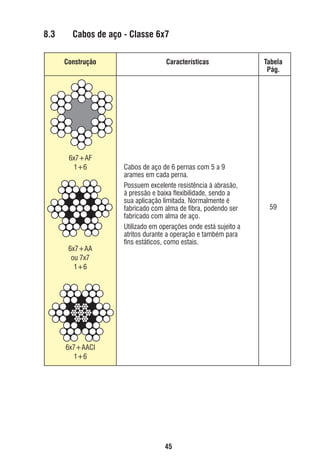 8.3

Cabos de aço - Classe 6x7
Construção

6x7+AF
1+6

6x7+AA
ou 7x7
1+6

Características

Cabos de aço de 6 pernas com 5 a 9
arames em cada perna.
Possuem excelente resistência à abrasão,
à pressão e baixa ﬂexibilidade, sendo a
sua aplicação limitada. Normalmente é
fabricado com alma de ﬁbra, podendo ser
fabricado com alma de aço.
Utilizado em operações onde está sujeito a
atritos durante a operação e também para
ﬁns estáticos, como estais.

Tabela
Pág.

59

6x7+AACI
1+6

45

ec rev3 2010.indb 45

15/08/12 10:3

 