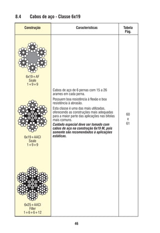 8.4

Cabos de aço - Classe 6x19
Construção

Características

Tabela
Pág.

6x19+AF
Seale
1+9+9

6x19+AACI
Seale
1+9+9

Cabos de aço de 6 pernas com 15 a 26
arames em cada perna.
Possuem boa resistência à ﬂexão e boa
resistência à abrasão.
Esta classe é uma das mais utilizadas,
oferecendo as construções mais adequadas
para a maior parte das aplicações nas bitolas
mais comuns.
Cuidado especial deve ser tomado com
cabos de aço na construção 6x19 M, pois
somente são recomendados à aplicações
estáticas.

60
e
61

6x25+AACI
Filler
1+6+6+12
46

ec rev3 2010.indb 46

15/08/12 10:3

 