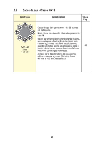 8.7

Cabos de aço - Classe 8X19
Construção

8x19+AF
Seale
1+9+9

Características

Cabos de aço de 8 pernas com 15 a 26 arames
em cada perna.
Nesta classe os cabos são fabricados geralmente
com AF.
Devido ao tamanho relativamente grande da alma,
necessário para a fabricação desta classe, este
cabo de aço é mais suscetível ao achatamento
quando submetido a uma alta pressão na polia e
tambor, desta forma, seu uso é recomendado em
operações com cargas moderadas.
A maior parte dos elevadores de passageiros,
utilizam cabos de aço com diâmetros dentre
9,5 mm e 16,0 mm, nesta classe.

Tabela
Pág.

65

49

ec rev3 2010.indb 49

15/08/12 10:3

 