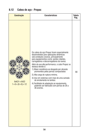 8.12

Cabos de aço - Propac
Construção

Características

Os cabos de aço Propac foram especialmente
desenvolvidos para aplicações dinâmicas
sob condições severas, principalmente
para equipamentos como: pontes rolantes,
carregadores e descarregadores de navios.
Além da sua alta performance, o cabo Propac se
destaca devido à:
1) Maior resistência ao desgaste por abrasão
promovidos pelas pernas compactadas

Tabela
Pág.

68

2) Alta carga de ruptura mínima.
6xK31+AACI
1+6+(6+6)+12

3) Uso em sistemas com mais de uma camada
de enrolamento no tambor.
4) Facilidade de adaptação ao equipamento,
podendo ser fabricado com pernas de 26 a
36 arames.

54

ec rev3 2010.indb 54

15/08/12 10:3

 
