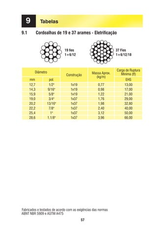 9

Tabelas

9.1

Cordoalhas de 19 e 37 arames - Eletriﬁcação

19 ﬁos
1+6/12

Diâmetro
mm
12,7
14,3
15,9
19,0
20,2
22,2
25,4
28,6

pol.
1/2"
9/16"
5/8"
3/4"
13/16"
7/8"
1"
1.1/8"

37 Fios
1+6/12/18

Construção

Massa Aprox.
(kg/m)

1x19
1x19
1x19
1x37
1x37
1x37
1x37
1x37

0,77
0,98
1,22
1,76
1,98
2,40
3,12
3,96

Carga de Ruptura
Mínima (tf)
EHS
13,00
17,00
21,00
29,00
32,80
40,00
50,00
66,00

Fabricados e testados de acordo com as exigências das normas
ABNT NBR 5909 e ASTM A475
57

ec rev3 2010.indb 57

15/08/12 10:3

 