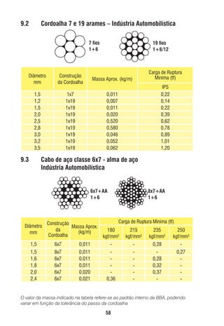 9.2

Cordoalha 7 e 19 arames – Indústria Automobilística
7 ﬁos
1+6

19 ﬁos
1+6/12

Diâmetro
mm

Construção
da Cordoalha

Massa Aprox. (kg/m)

Carga de Ruptura
Mínima (tf)

1,5
1,2
1,5
2,0
2,5
2,8
3,0
3,2
3,5

1x7
1x19
1x19
1x19
1x19
1x19
1x19
1x19
1x19

0,011
0,007
0,011
0,020
0,520
0,580
0,046
0,052
0,062

IPS
0,22
0,14
0,22
0,39
0,62
0,78
0,89
1,01
1,20

9.3

Cabo de aço classe 6x7 - alma de aço
Indústria Automobilística

6x7+AA
1+6

Diâmetro
mm

Construção
Massa Aprox.
da
(kg/m)
Cordoalha

8x7+AA
1+6

Carga de Ruptura Mínima (tf)
180
kgf/mm²

215
kgf/mm²

235
kgf/mm²

250
kgf/mm²

1,5

6x7

0,011

-

-

0,28

-

1,5
1,6
1,8
2,0
2,4

8x7
6x7
6x7
6x7
6x7

0,011
0,011
0,011
0,020
0,021

0,36

-

0,28
0,32
0,37
-

0,27
-

O valor da massa indicado na tabela refere-se ao padrão interno da BBA, podendo
variar em função da tolerância do passo da cordoalha

58

ec rev3 2010.indb 58

15/08/12 10:3

 