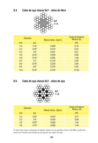 9.4

Cabo de aço classe 6x7 - alma de ﬁbra

6x7
1+6

Massa Aprox. (kg/m)

Diâmetro

Carga de Ruptura
Mínima (tf)

mm
1,6
2,4
3,2
4,0
4,8
6,4
8,0
9,5

pol.
1/16”
3/32”
1/8”
5/32”
3/16”
1/4”
5/16”
3/8”

0,008
0,018
0,031
0,046
0,065
0,145
0,235
0,376

IPS
0,16
0,35
0,61
0,96
1,38
2,50
3,80
5,50

14,5

9/16”

0,725

12,30

9.5

Cabo de aço classe 6x7 - alma de aço

6x7
1+6

Massa Aprox. (kg/m)

Diâmetro
mm

3/32"
1/8"
5/32"
3/16"

0,024
0,034
0,065
0,085

0,37
0,66
1,04
1,49

pol.

2,4
3,2
4,0
4,8

Carga de Ruptura
Mínima (tf)
IPS

O valor da massa indicado na tabela refere-se ao padrão interno da BBA, podendo
variar em função da tolerância do passo do cabo de aço.

59

ec rev3 2010.indb 59

15/08/12 10:3

 