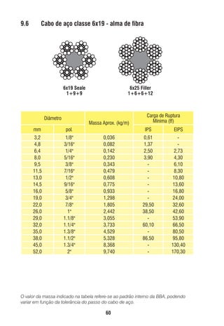 9.6

Cabo de aço classe 6x19 - alma de ﬁbra

6x19 Seale
1+9+9

Diâmetro

6x25 Filler
1+6+6+12

Massa Aprox. (kg/m)

mm

pol.

3,2
4,8
6,4
8,0
9,5
11,5
13,0
14,5
16,0
19,0
22,0
26,0
29,0
32,0
35,0
38,0
45,0
52,0

1/8"
3/16"
1/4"
5/16"
3/8"
7/16"
1/2"
9/16"
5/8"
3/4"
7/8"
1"
1.1/8"
1.1/4"
1.3/8"
1.1/2"
1.3/4"
2"

Carga de Ruptura
Mínima (tf)
IPS

0,036
0,082
0,142
0,230
0,343
0,479
0,608
0,775
0,933
1,298
1,805
2,442
3,055
3,733
4,529
5,328
8,368
9,740

EIPS

0,61
1,37
2,50
3,90
29,50
38,50
60,10
86,50
-

2,73
4,30
6,10
8,30
10,80
13,60
16,80
24,00
32,60
42,60
53,90
66,50
80,50
95,80
130,40
170,30

O valor da massa indicado na tabela refere-se ao padrão interno da BBA, podendo
variar em função da tolerância do passo do cabo de aço.

60

ec rev3 2010.indb 60

15/08/12 10:3

 