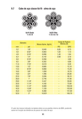9.7

Cabo de aço classe 6x19 - alma de aço

6x19 Seale
1+9+9

Diâmetro
mm
3,2
4,0
4,8
6,4
8,0
9,5
11,5
13,0
14,5
16,0
19,0
22,0
26,0
29,0
32,0
38,0
42,0
45,0
52,0

6x25 Filler
1+6+6+12

Massa Aprox. (kg/m)
pol.
1/8"
5/32”
3/16"
1/4”
5/16"
3/8"
7/16"
1/2"
9/16"
5/8"
3/4"
7/8"
1"
1.1/8"
1.1/4"
1.1/2"
1.5/8"
1.3/4"
2"

0,040
0,063
0,096
0,142
0,268
0,352
0,519
0,685
0,868
1,058
1,496
2,036
2,746
3,447
4,192
6,009
7,120
8,368
10,921

Carga de Ruptura
Mínima (tf)
IPS
0,65
1,02
1,46
2,68
-

EIPS
0,73
1,13
1,64
3,10
4,80
6,86
9,30
12,10
15,20
18,70
26,80
36,10
47,00
59,00
72,60
103,30
122,00
141,00
183,70

O valor da massa indicado na tabela refere-se ao padrão interno da BBA, podendo
variar em função da tolerância do passo do cabo de aço.

61

ec rev3 2010.indb 61

15/08/12 10:3

 