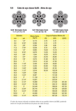 9.9

Cabo de aço classe 6x36 - Alma de aço

6x36 Warrington-Seale
1+7+(7+7)+14
Diâmetro
mm
6,4
8,0
9,5
11,5
13,0
14,5
16,0
19,0
22,0
26,0
29,0
32,0
35,0
38,0
42,0
45,0
52,0
57,2
63,5
69,9
76,2
85,7
95,3
102,0
108,0

pol.
1/4"
5/16"
3/8"
7/16"
1/2"
9/16"
5/8"
3/4"
7/8"
1"
1.1/8"
1.1/4"
1.3/8"
1.1/2"
1.5/8"
1.3/4"
2"
2.1/4"
2.1/2"
2.3/4"
3"
3.3/8"
3.3/4"
4"
4.1/4"

6x41 Warrington-Seale
1+8+(8+8)+16
Massa Aprox.
(kg/m)
0,173
0,266
0,399
0,538
0,695
0,879
1,044
1,520
2,073
2,610
3,456
4,230
5,086
5,918
7,368
8,387
11,159
13,821
16,980
19,166
24,549
29,744
37,606
44,000
46,919

6x47 Warrington-Seale
1+6/8+(8+8)+16

Carga de Ruptura Mínima (tf)
IPS
2,70
4,15
5,96
8,10
10,50
13,20
16,20
23,40
31,80
41,50
52,50
64,80
78,40
93,30
-

EIPS
3,10
4,79
6,86
9,30
12,10
15,20
18,70
26,80
36,10
47,00
59,00
72,60
87,20
103,30
122,00
141,00
183,70
232,50
274,00
333,10
389,00
487,00
585,00
595,00
667,00

EEIPS
301,00
360,00
437,20
529,00
640,00
647,00
725,10

O valor da massa indicado na tabela refere-se ao padrão interno da BBA, podendo
variar em função da tolerância do passo do cabo de aço.

63

ec rev3 2010.indb 63

15/08/12 10:3

 
