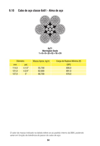 9.10

Cabo de aço classe 6x61 - Alma de aço

6x71
Warrington-Seale
1+6+8+(8+8)+16+24
Diâmetro
mm
114,0
121,0
127,0

pol.
4.1/2”
4.3/4”
5”

Massa Aprox. kg/m

Carga de Ruptura Mínima (tf)

55,700
62,000
68,700

EIPS
806,0
891,0
978,0

O valor da massa indicado na tabela refere-se ao padrão interno da BBA, podendo
variar em função da tolerância do passo do cabo de aço.

64

ec rev3 2010.indb 64

15/08/12 10:3

 