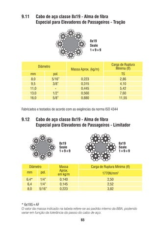 9.11

Cabo de aço classe 8x19 - Alma de ﬁbra
Especial para Elevadores de Passageiros - Tração

8x19
Seale
1+9+9

Massa Aprox. (kg/m)

Diâmetro
mm
8,0
9,5
11,0
13,0
16,0

pol.
5/16”
3/8”
1/2”
5/8”

Carga de Ruptura
Mínima (tf)

0,223
0,315
0,445
0,560
0,880

TS
2,86
4,10
5,42
7,60
11,55

Fabricados e testados de acordo com as exigências da norma ISO 4344

9.12

Cabo de aço classe 8x19 - Alma de ﬁbra
Especial para Elevadores de Passageiros - Limitador

8x19
Seale
1+9+9

Diâmetro
mm

pol.

6,4*
6,4
8,0

1/4”
1/4”
5/16”

6x19
Seale
1+9+9

Massa
Aprox.
em kg/m
0,140
0,145
0,223

Carga de Ruptura Mínima (tf)
1770N/mm2
2,50
2,52
3,82

* 6x19S+AF

O valor da massa indicado na tabela refere-se ao padrão interno da BBA, podendo
variar em função da tolerância do passo do cabo de aço.

65

ec rev3 2010.indb 65

15/08/12 10:3

 