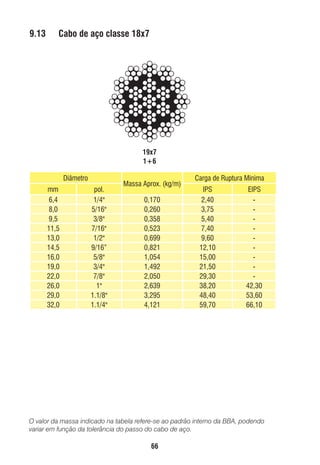 9.13

Cabo de aço classe 18x7

19x7
1+6
Diâmetro
mm
6,4
8,0
9,5
11,5
13,0
14,5
16,0
19,0
22,0
26,0
29,0
32,0

pol.
1/4"
5/16"
3/8"
7/16"
1/2"
9/16”
5/8"
3/4"
7/8"
1"
1.1/8"
1.1/4"

Massa Aprox. (kg/m)
0,170
0,260
0,358
0,523
0,699
0,821
1,054
1,492
2,050
2,639
3,295
4,121

Carga de Ruptura Mínima
IPS
2,40
3,75
5,40
7,40
9,60
12,10
15,00
21,50
29,30
38,20
48,40
59,70

EIPS
42,30
53,60
66,10

O valor da massa indicado na tabela refere-se ao padrão interno da BBA, podendo
variar em função da tolerância do passo do cabo de aço.

66

ec rev3 2010.indb 66

15/08/12 10:3

 