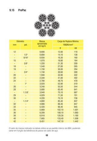 9.15

ProPac

Diâmetro
mm
12
15
18
19
20
22
24
26
28
29
30
32
34
35
36
38
40
42

pol.

1/2"
9/16"
5/8"
3/4"
1"
1.1/8"
1.1/4"
-

Massa
aproximada
em kg/m

Carga de Ruptura Mínima
1960N/mm2
kN

12,00
14,10
16,30
18,80
21,30
27,00
30,00
30,60
33,90
41,00
48,70
52,90
55,50
65,40
70,10
71,50
75,10
85,40
86,40
96,40
102,10
108,10
120,30
133,40
147,10

0,690
0,800
0,930
1,070
1,220
1,540
1,730
1,740
1,930
2,340
2,780
3,020
3,240
3,680
3,940
4,029
4,220
4,800
4,906
5,420
5,869
6,209
6,918
7,665
8,451

tf

118
138
160
184
209
265
294
300
332
402
478
519
544
641
687
701
736
837
847
945
1.001
1.060
1.180
1.308
1.442

O valor da massa indicado na tabela refere-se ao padrão interno da BBA, podendo
variar em função da tolerância do passo do cabo de aço.

68

ec rev3 2010.indb 68

15/08/12 10:3

 
