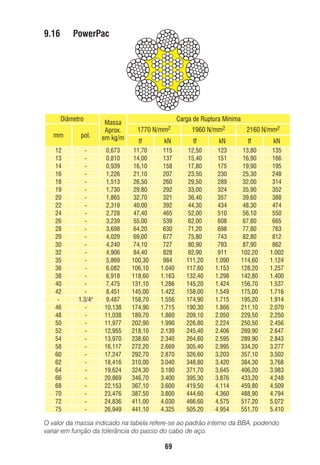 9.16

PowerPac

Diâmetro
mm

pol.

Massa
Aprox.
em kg/m

12
13
14
16
18
19
20
22
24
26
28
29
30
32
35
36
38
40
42
46
48
50
52
54
58
60
62
64
66
68
70
72
75

1.3/4"
-

0,673
0,810
0,939
1,226
1,513
1,730
1,865
2,319
2,728
3,239
3,698
4,029
4,240
4,906
5,869
6,082
6,918
7,475
8,451
9,487
10,138
11,038
11,977
12,955
13,970
16,117
17,247
18,416
19,624
20,869
22,153
23,476
24,836
26,949

Carga de Ruptura Mínima
1770 N/mm2

1960 N/mm2

tf

kN

tf

kN

2160 N/mm2
tf

kN

11,70
14,00
16,10
21,10
26,50
29,80
32,70
40,00
47,40
55,00
64,20
69,00
74,10
84,40
100,30
106,10
118,60
131,10
145,00
158,70
174,90
189,70
202,90
218,10
238,60
272,20
292,70
310,00
324,30
346,70
367,10
387,50
411,00
441,10

115
137
158
207
260
292
321
392
465
539
630
677
727
828
984
1.040
1.163
1.286
1.422
1.556
1.715
1.860
1.990
2.139
2.340
2.669
2.870
3.040
3.180
3.400
3.600
3.800
4.030
4.325

12,50
15,40
17,80
23,50
29,50
33,00
36,40
44,30
52,00
62,00
71,20
75,80
80,90
92,90
111,20
117,60
132,40
145,20
158,00
174,90
190,30
209,10
226,80
245,40
264,60
305,40
326,60
348,80
371,70
395,30
419,50
444,60
466,60
505,20

123
151
175
230
289
324
357
434
510
608
698
743
793
911
1.090
1.153
1.298
1.424
1.549
1.715
1.866
2.050
2.224
2.406
2.595
2.995
3.203
3.420
3.645
3.876
4.114
4.360
4.575
4.954

13,80
16,90
19,90
25,30
32,00
35,90
39,60
48,30
56,10
67,80
77,80
82,80
87,90
102,20
114,60
128,20
142,80
156,70
175,00
195,20
211,10
229,50
250,50
269,90
289,90
334,20
357,10
384,30
406,20
433,20
459,80
488,90
517,20
551,70

135
166
195
248
314
352
388
474
550
665
763
812
862
1.002
1.124
1.257
1.400
1.537
1.716
1.914
2.070
2.250
2.456
2.647
2.843
3.277
3.502
3.768
3.983
4.248
4.509
4.794
5.072
5.410

O valor da massa indicado na tabela refere-se ao padrão interno da BBA, podendo
variar em função da tolerância do passo do cabo de aço.

69

ec rev3 2010.indb 69

15/08/12 10:3

 
