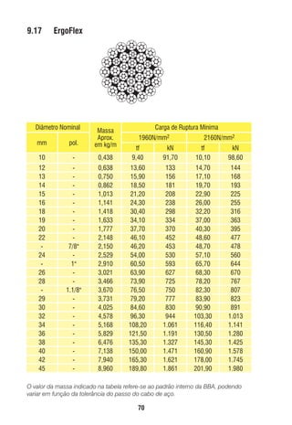 9.17

ErgoFlex

Diâmetro Nominal
mm

pol.

Massa
Aprox.
em kg/m

10

-

12
13
14
15
16
18
19
20
22
24
26
28
29
30
32
34
36
38
40
42
45

7/8"
1"
1.1/8"
-

Carga de Ruptura Mínima
1960N/mm2

2160N/mm2

0,438

tf
9,40

kN
91,70

tf
10,10

kN
98,60

0,638
0,750
0,862
1,013
1,141
1,418
1,633
1,777
2,148
2,150
2,529
2,910
3,021
3,466
3,670
3,731
4,025
4,578
5,168
5,829
6,476
7,138
7,940
8,960

13,60
15,90
18,50
21,20
24,30
30,40
34,10
37,70
46,10
46,20
54,00
60,50
63,90
73,90
76,50
79,20
84,60
96,30
108,20
121,50
135,30
150,00
165,30
189,80

133
156
181
208
238
298
334
370
452
453
530
593
627
725
750
777
830
944
1.061
1.191
1.327
1.471
1.621
1.861

14,70
17,10
19,70
22,90
26,00
32,20
37,00
40,30
48,60
48,70
57,10
65,70
68,30
78,20
82,30
83,90
90,90
103,30
116,40
130,50
145,30
160,90
178,00
201,90

144
168
193
225
255
316
363
395
477
478
560
644
670
767
807
823
891
1.013
1.141
1.280
1.425
1.578
1.745
1.980

O valor da massa indicado na tabela refere-se ao padrão interno da BBA, podendo
variar em função da tolerância do passo do cabo de aço.

70

ec rev3 2010.indb 70

15/08/12 10:3

 