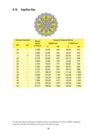 9.18

ErgoFlex Plus

Diâmetro Nominal
mm

pol.

Massa
Aprox.
em kg/m

22

-

24
26
28
29
30
32
34
36
38
40
42
45

1"
-

Carga de Ruptura Mínima
1960N/mm2

2160N/mm2

2,490

tf
45,50

kN
446

tf
46,00

kN
451

2,963
3,332
3,478
3,920
4,184
4,482
5,134
5,751
6,380
7,428
7,899
8,739
10,417

54,60
61,10
63,90
73,90
79,20
84,60
96,30
108,20
121,50
135,30
150,00
165,30
189,80

535
599
627
725
777
830
944
1.061
1.191
1.327
1.471
1.621
1.861

55,60
62,20
65,10
75,20
80,90
86,70
98,70
111,40
123,30
137,20
152,40
168,40
193,60

545
610
638
737
793
850
968
1.092
1.209
1.345
1.494
1.651
1.898

O valor da massa indicado na tabela refere-se ao padrão interno da BBA, podendo
variar em função da tolerância do passo do cabo de aço.

71

ec rev3 2010.indb 71

15/08/12 10:3

 