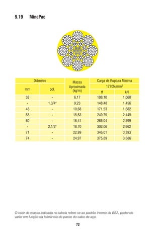 9.19

MinePac

Diâmetro
mm

pol.

Massa
Aproximada
(kg/m)

38

-

Carga de Ruptura Mínima
1770N/mm2

6,17

tf
108,10

kN
1.060

-

1.3/4"

9,23

148,48

1.456

48

-

10,68

171,53

1.682

58

-

15,53

249,75

2.449

60

-

16,41

265,04

2.599

-

2.1/2"

18,70

302,06

2.962

71

-

22,99

346,01

3.393

74

-

24,97

375,89

3.686

O valor da massa indicado na tabela refere-se ao padrão interno da BBA, podendo
variar em função da tolerância do passo do cabo de aço.

72

ec rev3 2010.indb 72

15/08/12 10:3

 