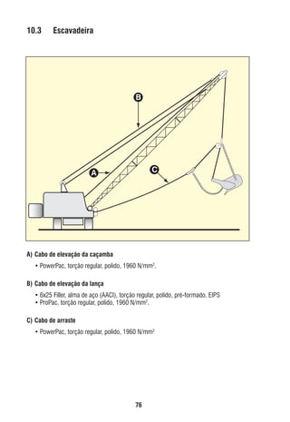 10.3

Escavadeira

B

C

A

A) Cabo de elevação da caçamba
• PowerPac, torção regular, polido, 1960 N/mm2.
B) Cabo de elevação da lança
• 6x25 Filler, alma de aço (AACI), torção regular, polido, pré-formado, EIPS
• ProPac, torção regular, polido, 1960 N/mm2.
C) Cabo de arraste
• PowerPac, torção regular, polido, 1960 N/mm2

76

ec rev3 2010.indb 76

15/08/12 10:3

 