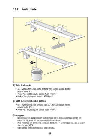 10.6

Ponte rolante

A

B

A) Cabo de elevação
• 6x41 Warrington-Seale, alma de ﬁbra (AF), torção regular, polido,
pré-formado, IPS.
• PowerPac, torção regular, polido, 1960 N/mm2.
• ProPac, torção regular, polido, 1960 N/mm2
B) Cabo para levantar cargas quentes
• 6x41Warrington-Seale, alma de ﬁbra (AF), torção regular, polido,
pré-formado, IPS.
• PowerPac, torção regular, polido, 1960 N/mm2.
Observações:
• Nas instalações que possuam dois ou mais cabos independentes poderão ser
utilizados torção direita e esquerda simultaneamente.
• Para trabalhos em atmosfera corrosiva, também é recomendado cabo de aço com
alma de aço (AACI).
• Fabricamos outras construções sob consulta.
79

ec rev3 2010.indb 79

15/08/12 10:3

 