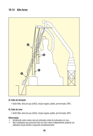 10.14 Alto-forno

A

B

A
A

A) Cabo de elevação
• 6x25 Filler, alma de aço (AACI), torção regular, polido, pré-formado, EIPS.
B) Cabo do cone
• 6x25 Filler, alma de aço (AACI), torção regular, polido, pré-formado, EIPS.
Observação:
• Geralmente estes cabos são pré-esticados antes de colocados em uso.
• Nas instalações que possuam dois ou mais cabos independentes poderão ser
utilizados torção direita e esquerda simultaneamente.
86

ec rev3 2010.indb 86

15/08/12 10:3

 