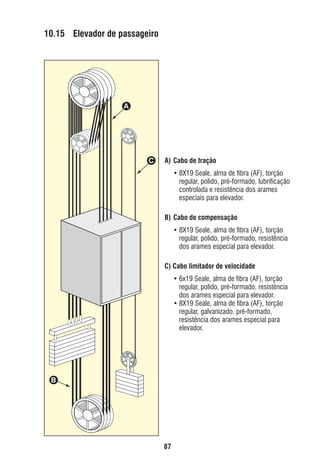 10.15 Elevador de passageiro

A

C

A) Cabo de tração
• 8X19 Seale, alma de ﬁbra (AF), torção
regular, polido, pré-formado, lubriﬁcação
controlada e resistência dos arames
especiais para elevador.
B) Cabo de compensação
• 8X19 Seale, alma de ﬁbra (AF), torção
regular, polido, pré-formado, resistência
dos arames especial para elevador.
C) Cabo limitador de velocidade
• 6x19 Seale, alma de ﬁbra (AF), torção
regular, polido, pré-formado, resistência
dos arames especial para elevador.
• 8X19 Seale, alma de ﬁbra (AF), torção
regular, galvanizado, pré-formado,
resistência dos arames especial para
elevador.

B

87

ec rev3 2010.indb 87

15/08/12 10:3

 