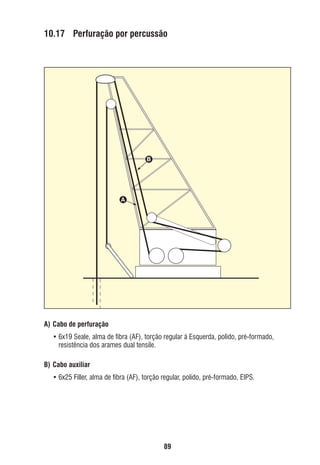 10.17 Perfuração por percussão

B

A

A) Cabo de perfuração
• 6x19 Seale, alma de ﬁbra (AF), torção regular à Esquerda, polido, pré-formado,
resistência dos arames dual tensile.
B) Cabo auxiliar
• 6x25 Filler, alma de ﬁbra (AF), torção regular, polido, pré-formado, EIPS.

89

ec rev3 2010.indb 89

15/08/12 10:3

 