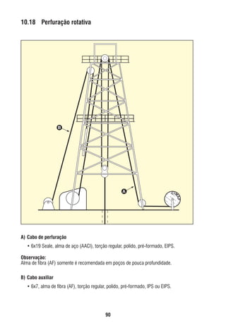 10.18 Perfuração rotativa

B

A

A) Cabo de perfuração
• 6x19 Seale, alma de aço (AACI), torção regular, polido, pré-formado, EIPS.
Observação:
Alma de ﬁbra (AF) somente é recomendada em poços de pouca profundidade.
B) Cabo auxiliar
• 6x7, alma de ﬁbra (AF), torção regular, polido, pré-formado, IPS ou EIPS.

90

ec rev3 2010.indb 90

15/08/12 10:3

 
